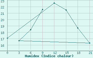 Courbe de l'humidex pour Aluksne