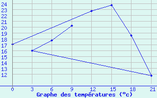 Courbe de tempratures pour Tambov