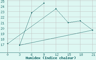 Courbe de l'humidex pour Malojaroslavec