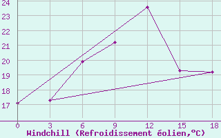 Courbe du refroidissement olien pour Gorki