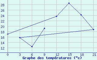 Courbe de tempratures pour Montijo