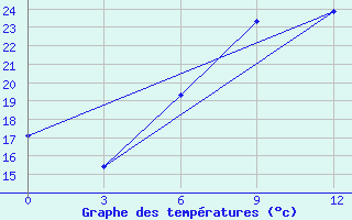 Courbe de tempratures pour Nairobi / Dagoretti