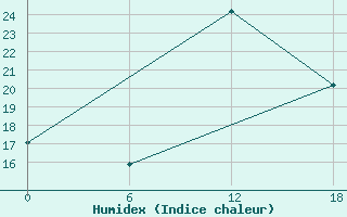 Courbe de l'humidex pour Tiznit