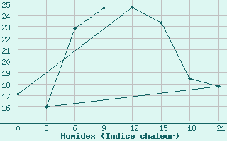 Courbe de l'humidex pour Levitha