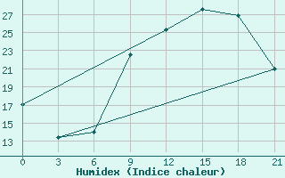 Courbe de l'humidex pour Morn de la Frontera