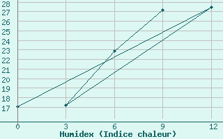 Courbe de l'humidex pour Khorram Abad