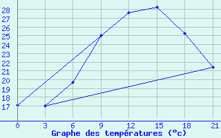 Courbe de tempratures pour Kurdjali