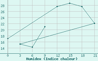 Courbe de l'humidex pour Montijo