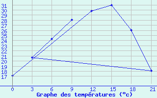 Courbe de tempratures pour Krestcy