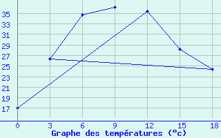 Courbe de tempratures pour Aul