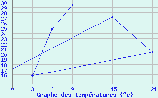 Courbe de tempratures pour Houche-Al-Oumara