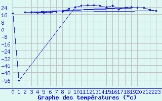 Courbe de tempratures pour Brest (29)