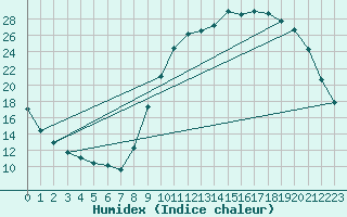 Courbe de l'humidex pour Cerisiers (89)