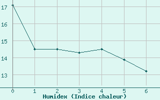 Courbe de l'humidex pour Saint-Martial-Viveyrol (24)