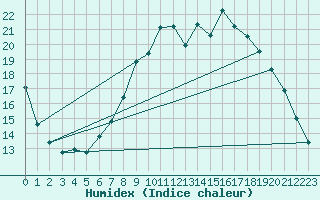 Courbe de l'humidex pour Vannes-Sn (56)