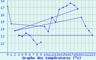 Courbe de tempratures pour Plussin (42)