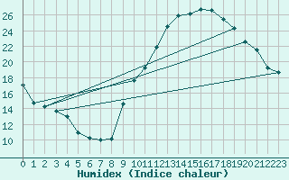 Courbe de l'humidex pour Metz (57)