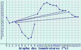 Courbe de tempratures pour Bziers Cap d