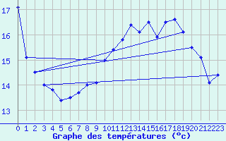 Courbe de tempratures pour Le Touquet (62)
