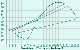 Courbe de l'humidex pour Bourg-en-Bresse (01)