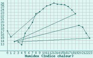 Courbe de l'humidex pour Aigle (Sw)