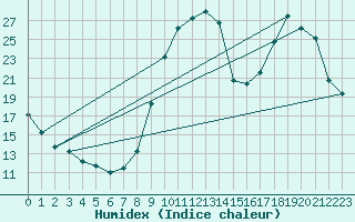 Courbe de l'humidex pour Aniane (34)