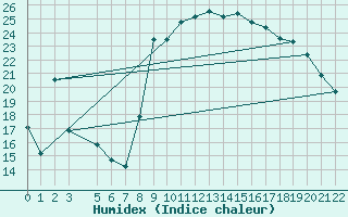 Courbe de l'humidex pour Bastia (2B)