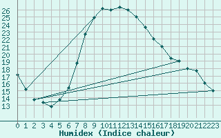 Courbe de l'humidex pour Guriat