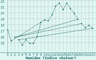 Courbe de l'humidex pour Hyres (83)