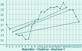 Courbe de l'humidex pour Toussus-le-Noble (78)