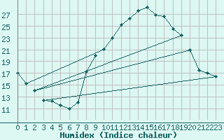 Courbe de l'humidex pour Aubenas - Lanas (07)