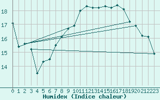 Courbe de l'humidex pour Plaffeien-Oberschrot