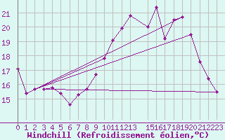 Courbe du refroidissement olien pour Monts-sur-Guesnes (86)