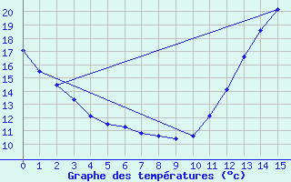 Courbe de tempratures pour Sussex Four Corners