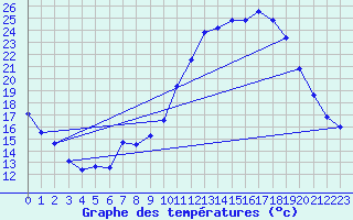 Courbe de tempratures pour Angers-Marc (49)