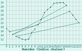 Courbe de l'humidex pour Haegen (67)