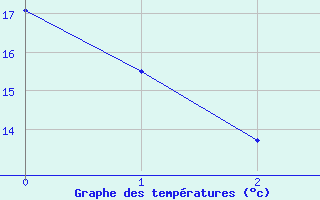 Courbe de tempratures pour Chur-Ems