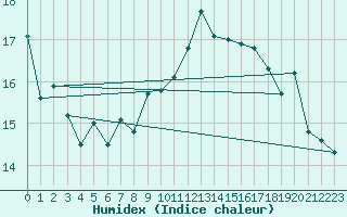 Courbe de l'humidex pour Cap Corse (2B)