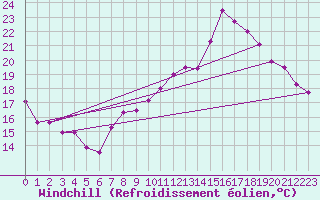 Courbe du refroidissement olien pour Vevey