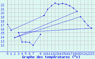 Courbe de tempratures pour Vias (34)