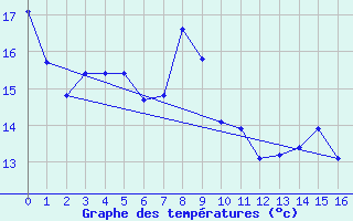 Courbe de tempratures pour Arces-Dilo (89)