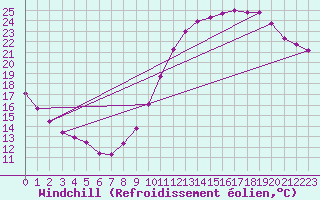 Courbe du refroidissement olien pour Angers-Marc (49)