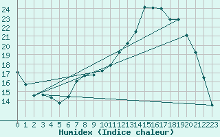 Courbe de l'humidex pour Douzy (08)