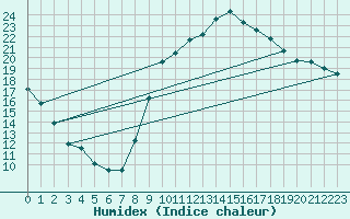 Courbe de l'humidex pour Montlimar (26)