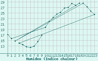 Courbe de l'humidex pour L'Huisserie (53)