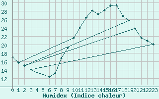 Courbe de l'humidex pour Bourg-Saint-Maurice (73)