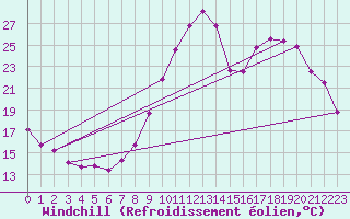 Courbe du refroidissement olien pour Le Puy - Loudes (43)