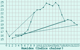 Courbe de l'humidex pour Schonungen-Mainberg