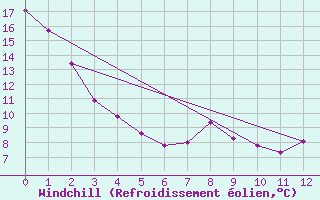 Courbe du refroidissement olien pour Vanscoy Upper-Air, Sask