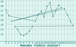 Courbe de l'humidex pour Saint-Bonnet-de-Bellac (87)